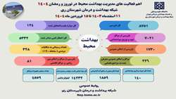 8751 مورد بازرسی از مراکز تهیه و توزیع مواد غذایی و اماکن عمومی شهرستان در طرح سلامت نوروزی 1404
